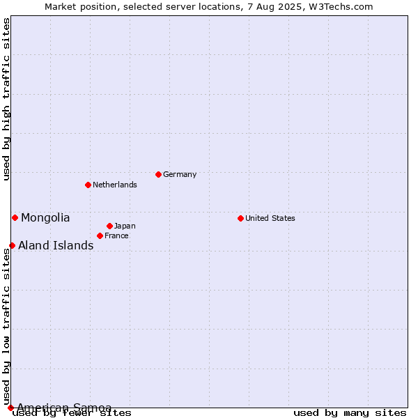 Market position of Mongolia vs. Aland Islands vs. American Samoa
