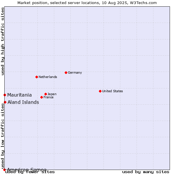 Market position of Aland Islands vs. Mauritania vs. American Samoa
