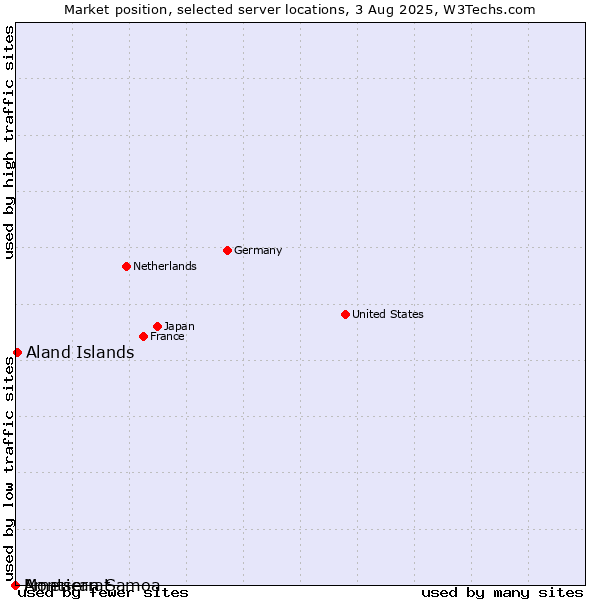 Market position of Aland Islands vs. Montserrat vs. American Samoa