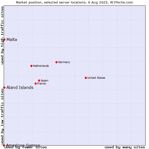 Market position of Aland Islands vs. Malta vs. American Samoa