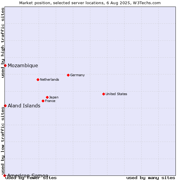 Market position of Mozambique vs. Aland Islands vs. American Samoa
