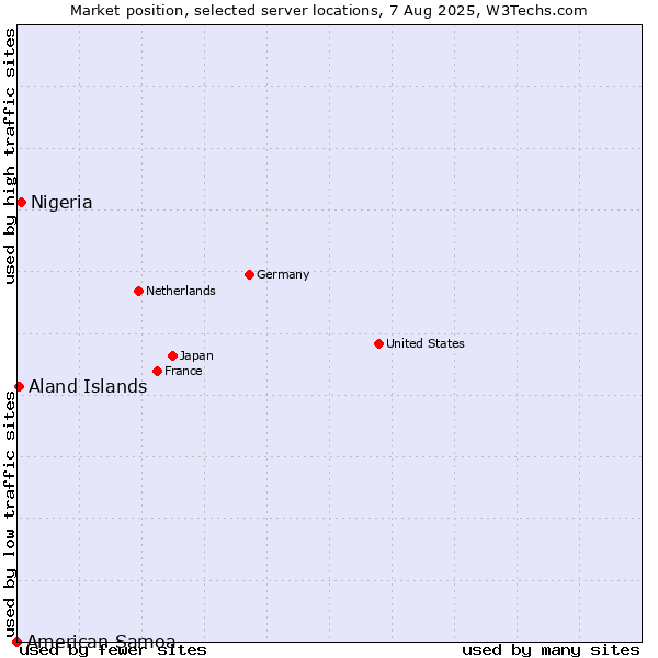 Market position of Nigeria vs. Aland Islands vs. American Samoa
