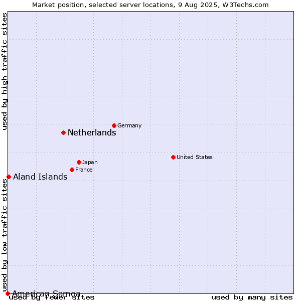 Market position of Netherlands vs. Aland Islands vs. American Samoa
