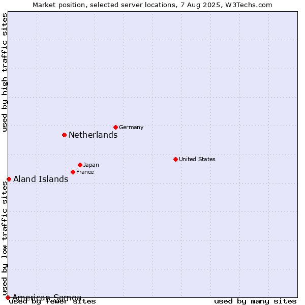 Market position of Netherlands and territories vs. Aland Islands vs. American Samoa
