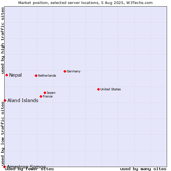 Market position of Nepal vs. Aland Islands vs. American Samoa