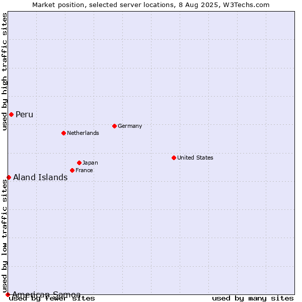 Market position of Peru vs. Aland Islands vs. American Samoa