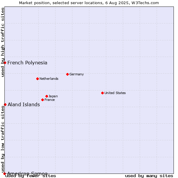 Market position of Aland Islands vs. French Polynesia vs. American Samoa