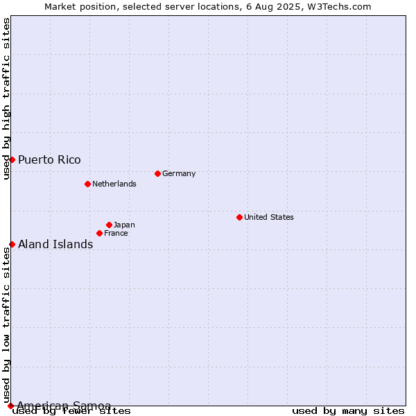 Market position of Aland Islands vs. Puerto Rico vs. American Samoa