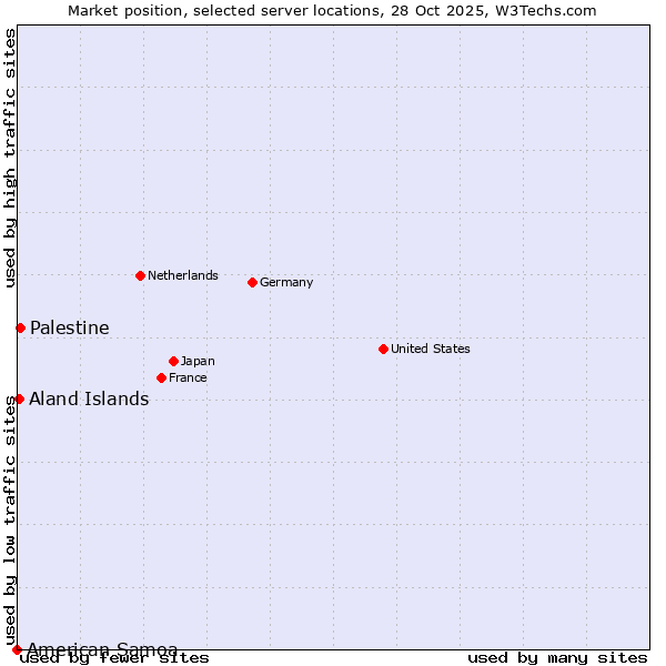 Market position of Palestine vs. Aland Islands vs. American Samoa
