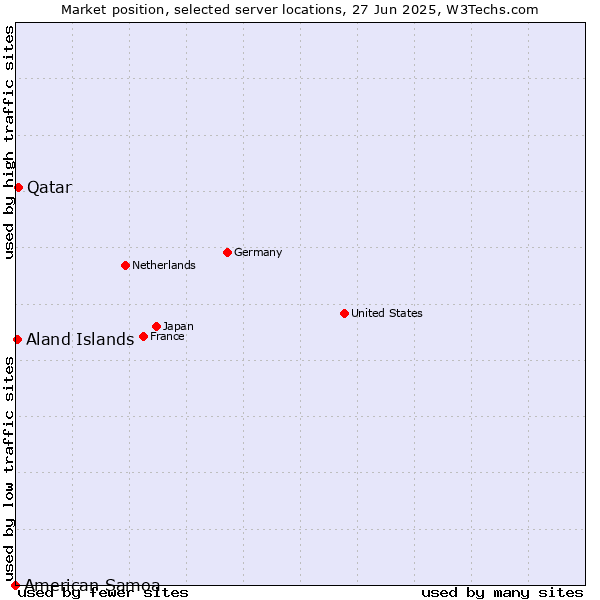 Market position of Qatar vs. Aland Islands vs. American Samoa