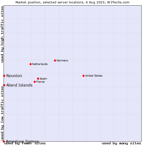 Market position of Reunion vs. Aland Islands vs. American Samoa
