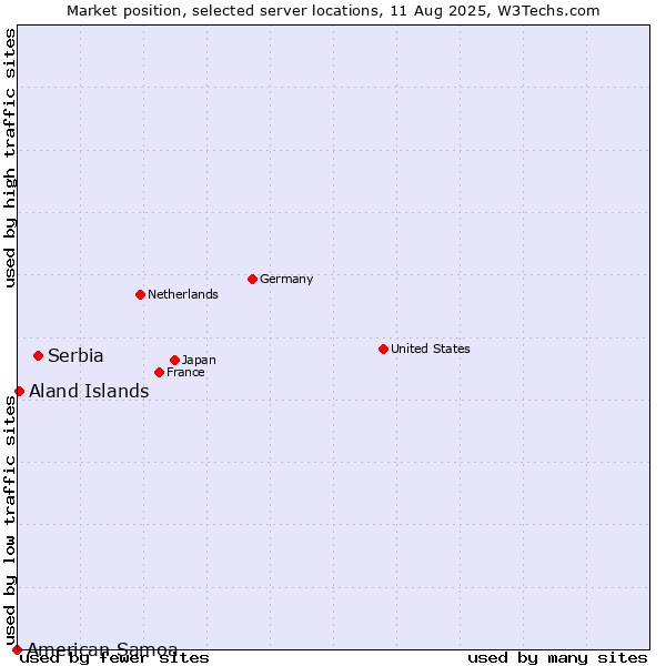 Market position of Serbia vs. Aland Islands vs. American Samoa