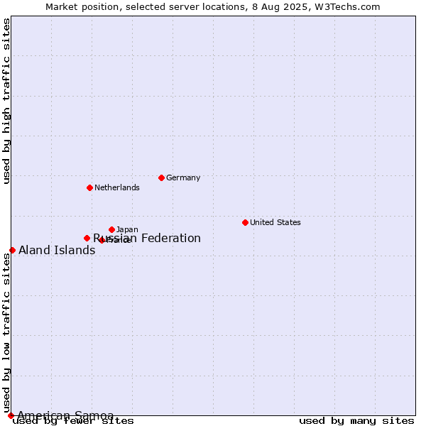 Market position of Russian Federation vs. Aland Islands vs. American Samoa