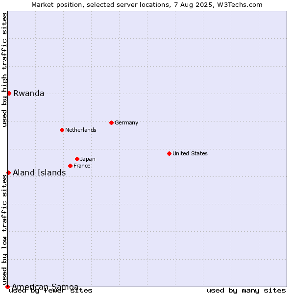 Market position of Rwanda vs. Aland Islands vs. American Samoa
