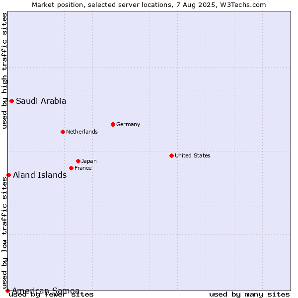 Market position of Saudi Arabia vs. Aland Islands vs. American Samoa