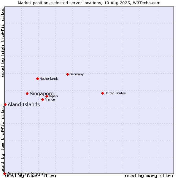 Market position of Singapore vs. Aland Islands vs. American Samoa