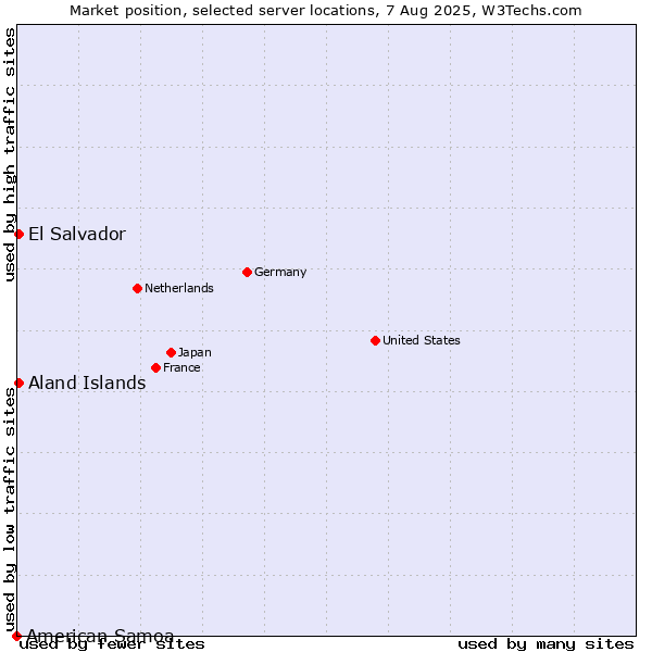 Market position of El Salvador vs. Aland Islands vs. American Samoa