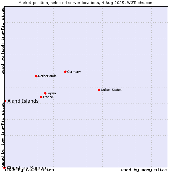 Market position of Aland Islands vs. Chad vs. American Samoa