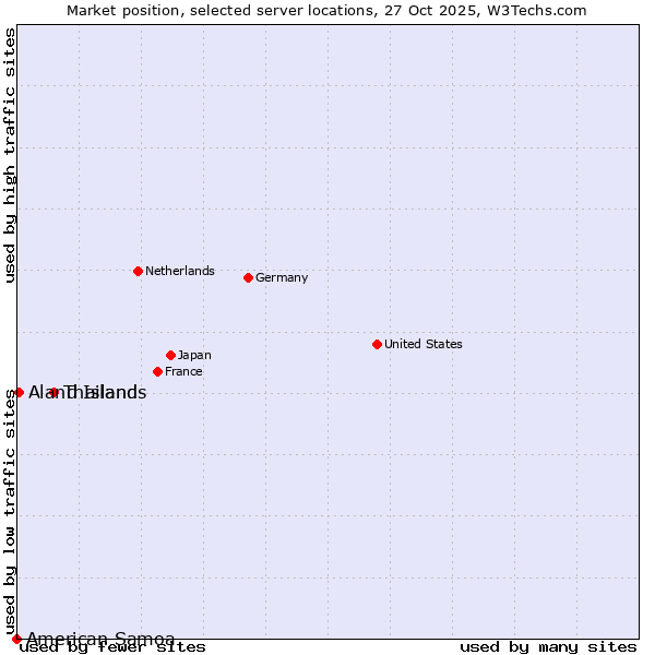 Market position of Thailand vs. Aland Islands vs. American Samoa