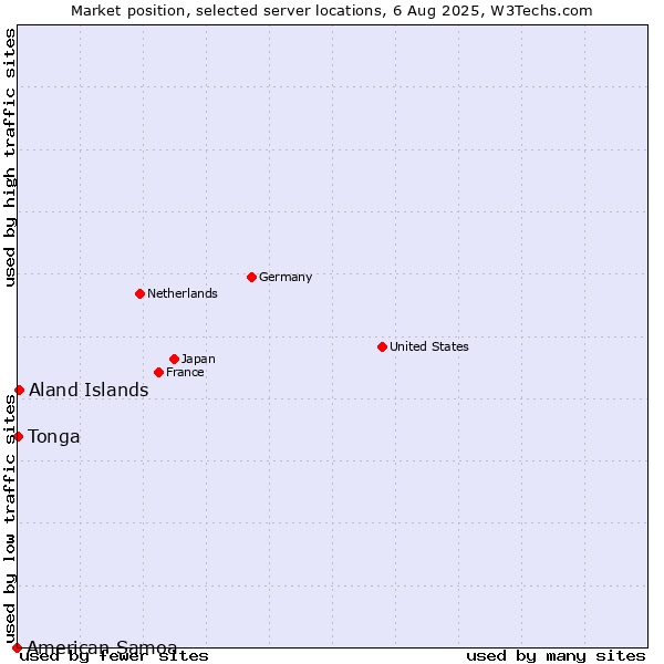 Market position of Aland Islands vs. Tonga vs. American Samoa