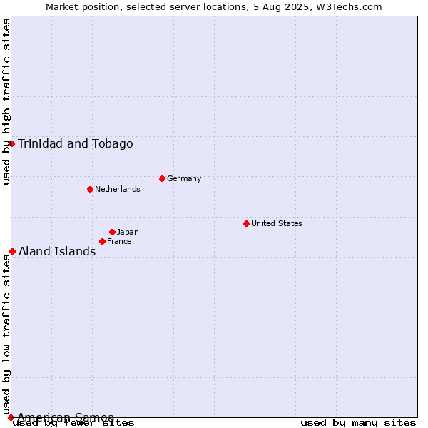 Market position of Aland Islands vs. Trinidad and Tobago vs. American Samoa