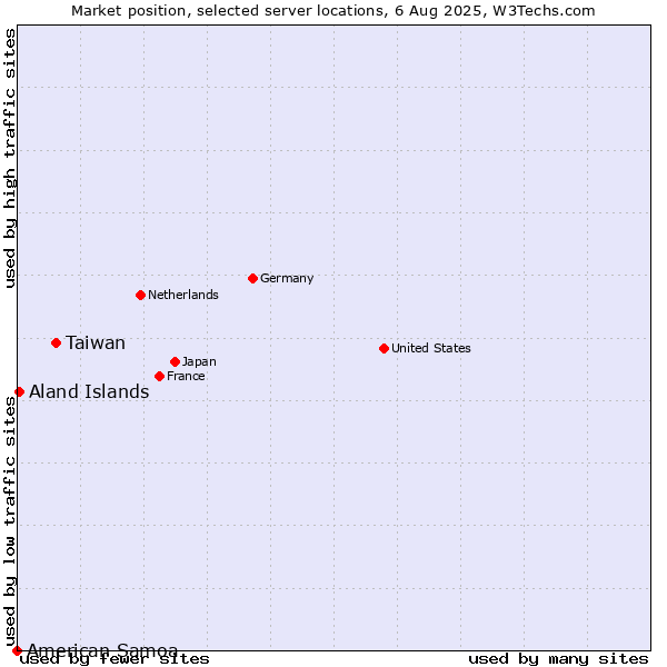 Market position of Taiwan vs. Aland Islands vs. American Samoa