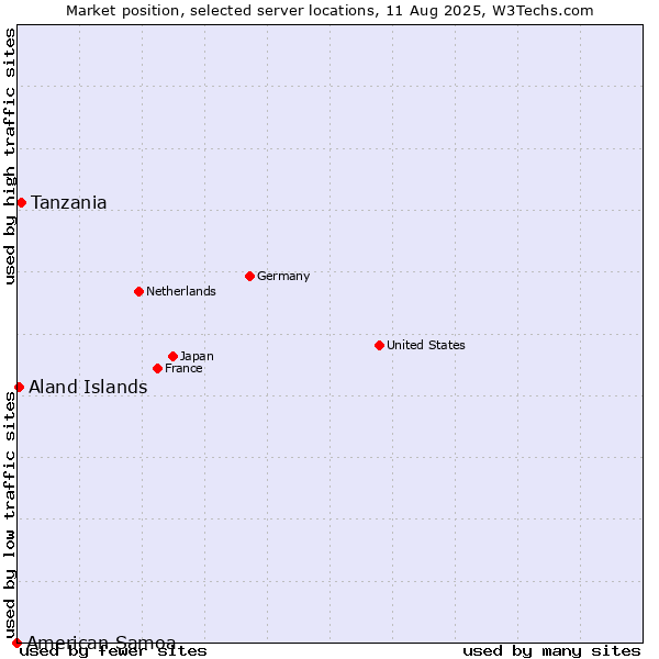 Market position of Tanzania vs. Aland Islands vs. American Samoa