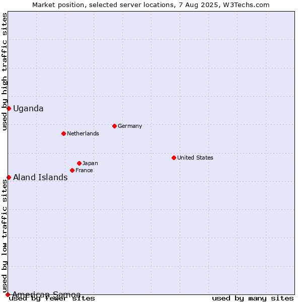 Market position of Uganda vs. Aland Islands vs. American Samoa