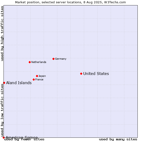 Market position of United States and territories vs. Aland Islands vs. American Samoa