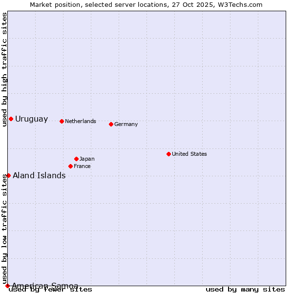 Market position of Uruguay vs. Aland Islands vs. American Samoa