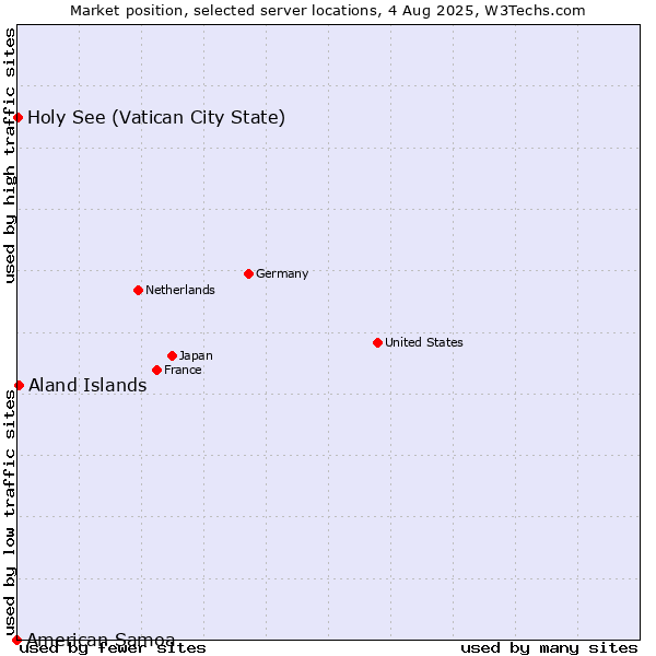 Market position of Aland Islands vs. Holy See (Vatican City State) vs. American Samoa