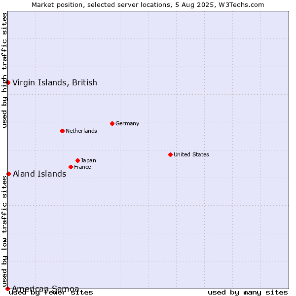 Market position of Virgin Islands, British vs. Aland Islands vs. American Samoa