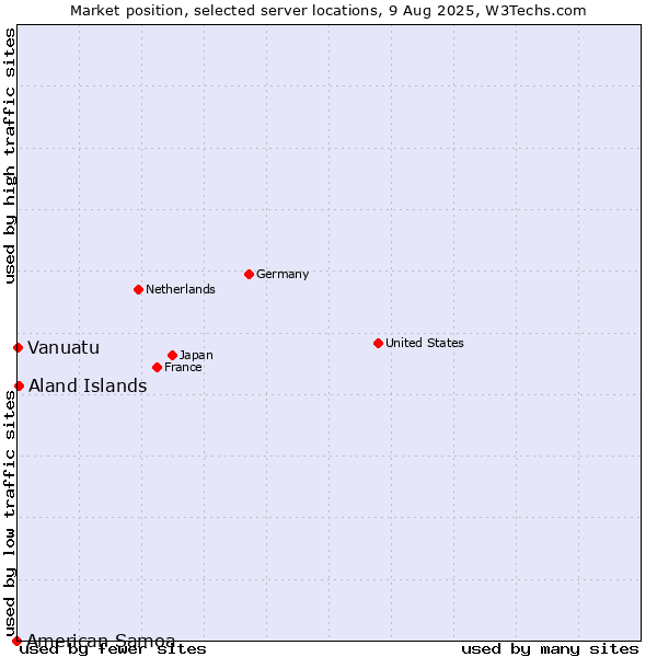 Market position of Aland Islands vs. Vanuatu vs. American Samoa