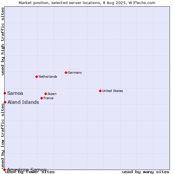 Market position of Aland Islands vs. Samoa vs. American Samoa