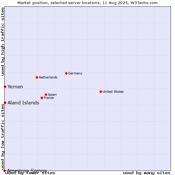 Market position of Aland Islands vs. Yemen vs. American Samoa