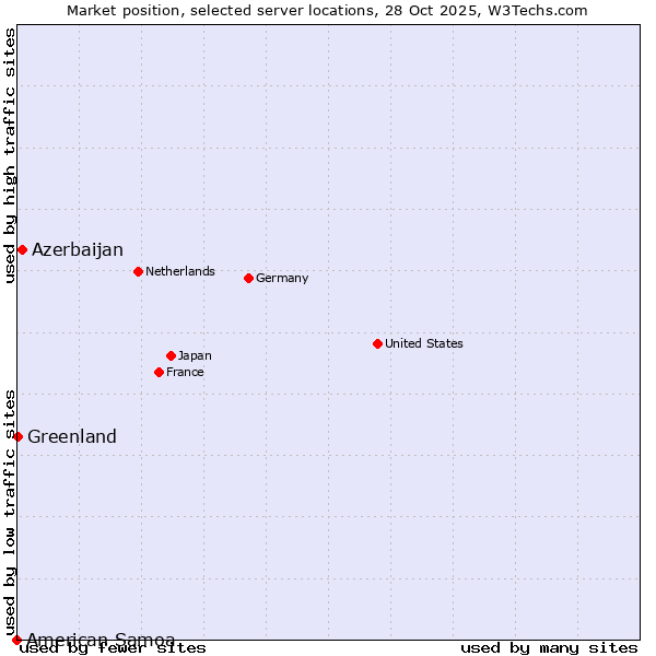 Market position of Azerbaijan vs. Greenland vs. American Samoa