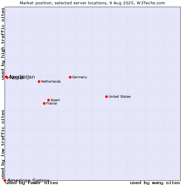 Market position of Nepal vs. Azerbaijan vs. American Samoa