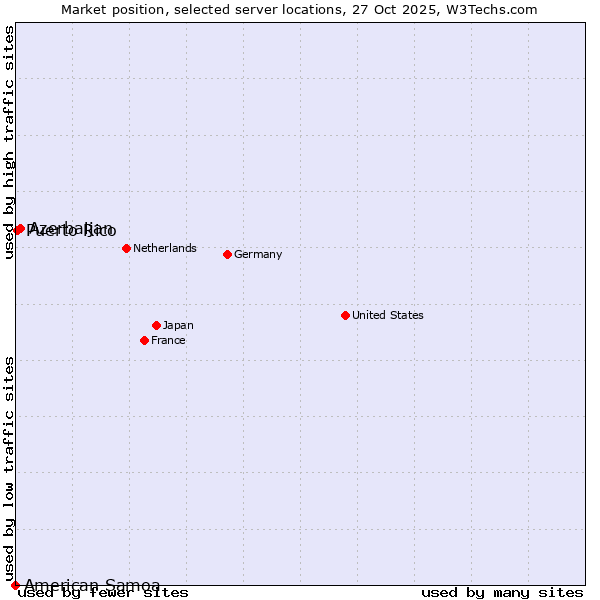 Market position of Azerbaijan vs. Puerto Rico vs. American Samoa