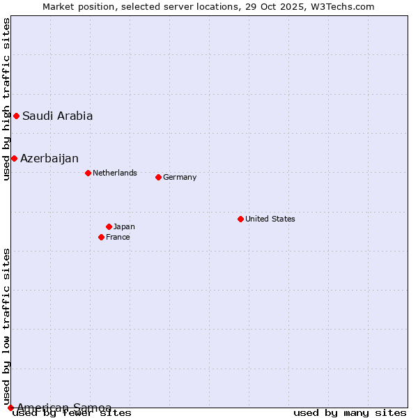 Market position of Saudi Arabia vs. Azerbaijan vs. American Samoa