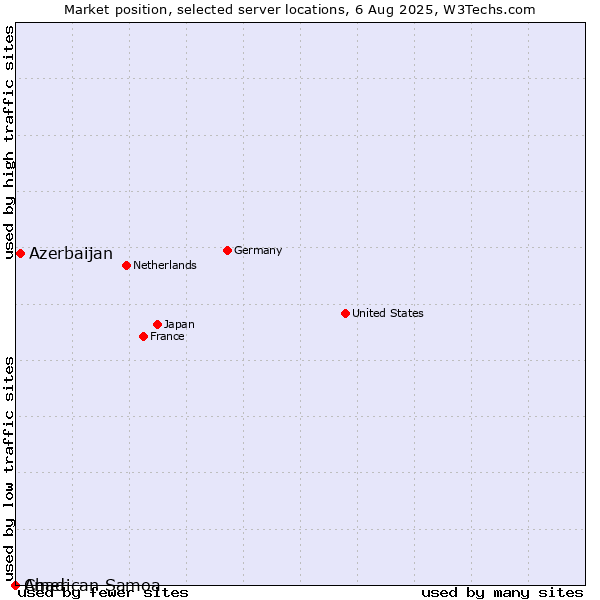 Market position of Azerbaijan vs. Chad vs. American Samoa