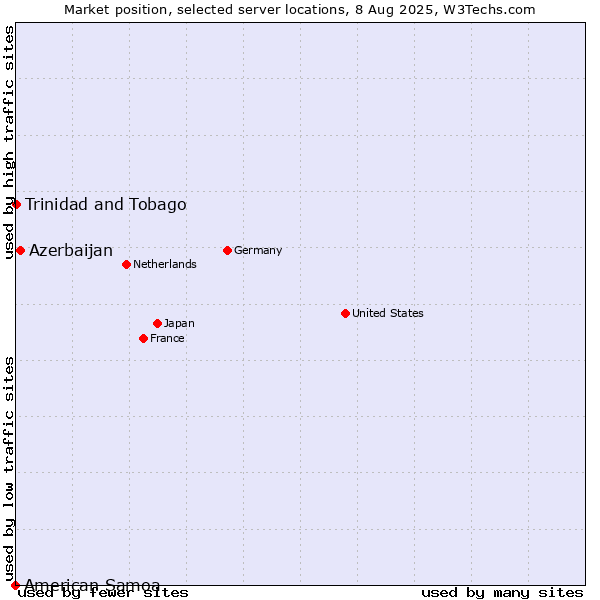 Market position of Azerbaijan vs. Trinidad and Tobago vs. American Samoa