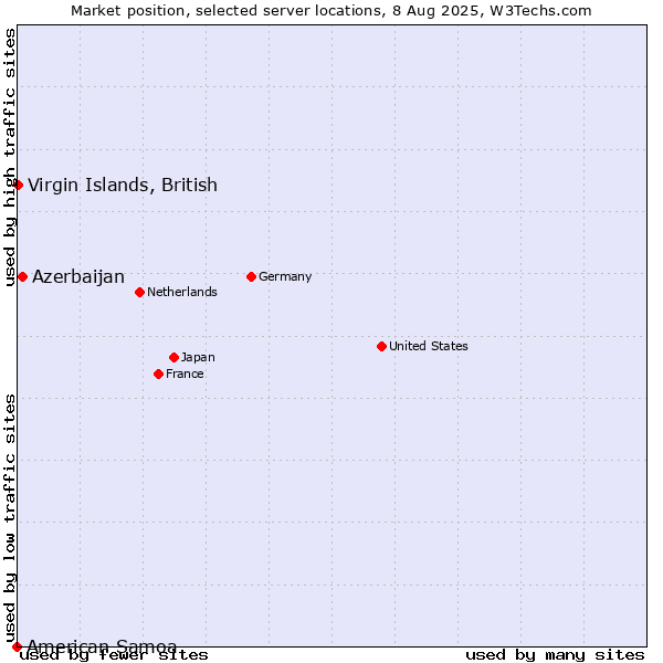 Market position of Azerbaijan vs. Virgin Islands, British vs. American Samoa