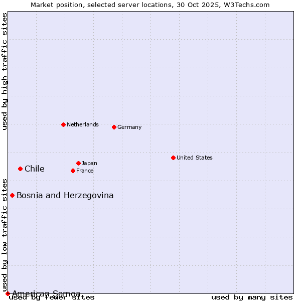 Market position of Chile vs. Bosnia and Herzegovina vs. American Samoa
