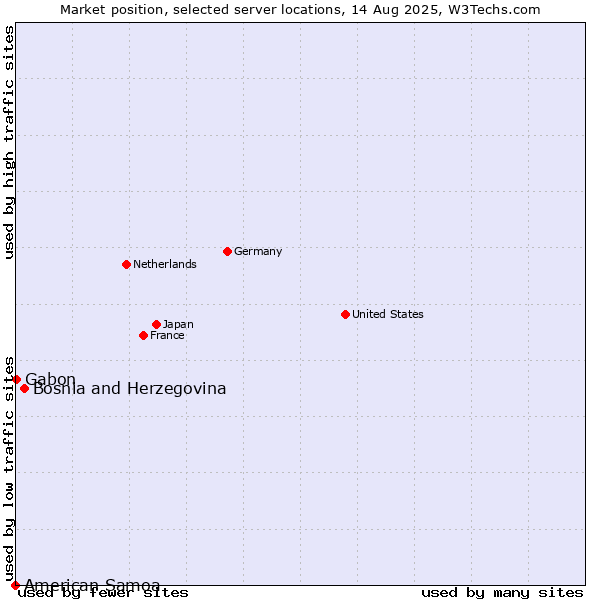 Market position of Bosnia and Herzegovina vs. Gabon vs. American Samoa