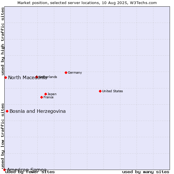 Market position of Bosnia and Herzegovina vs. North Macedonia vs. American Samoa