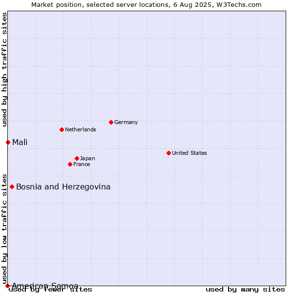 Market position of Bosnia and Herzegovina vs. Mali vs. American Samoa