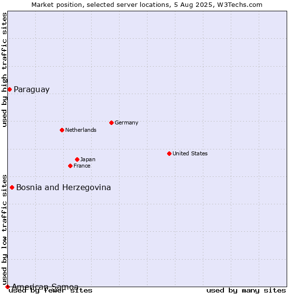 Market position of Bosnia and Herzegovina vs. Paraguay vs. American Samoa