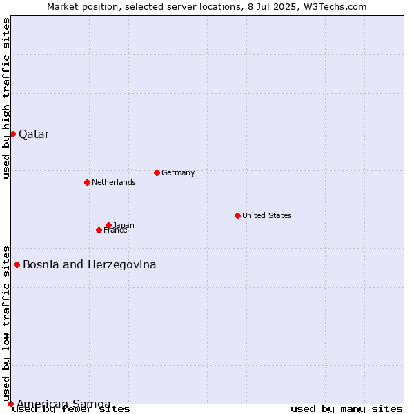 Market position of Bosnia and Herzegovina vs. Qatar vs. American Samoa