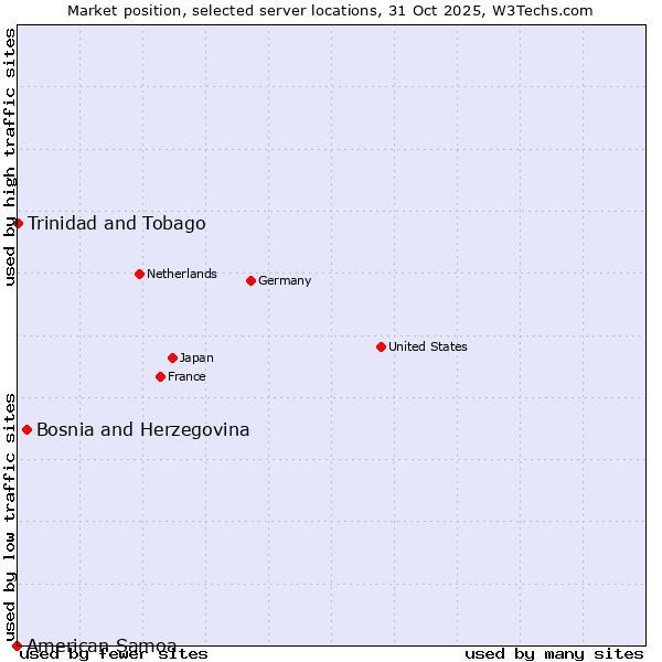 Market position of Bosnia and Herzegovina vs. Trinidad and Tobago vs. American Samoa