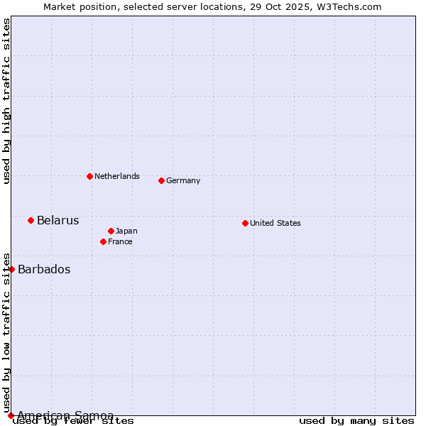 Market position of Belarus vs. Barbados vs. American Samoa